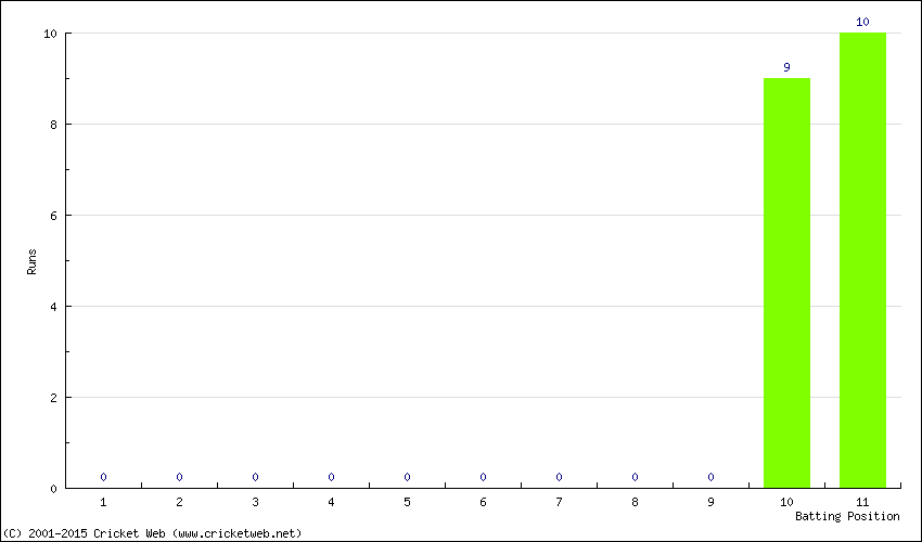 Runs by Batting Position