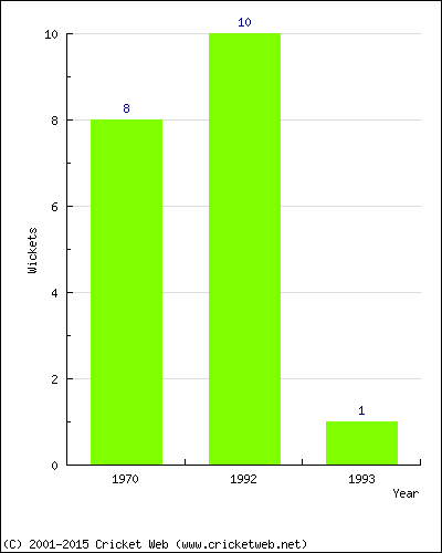 Runs by Year