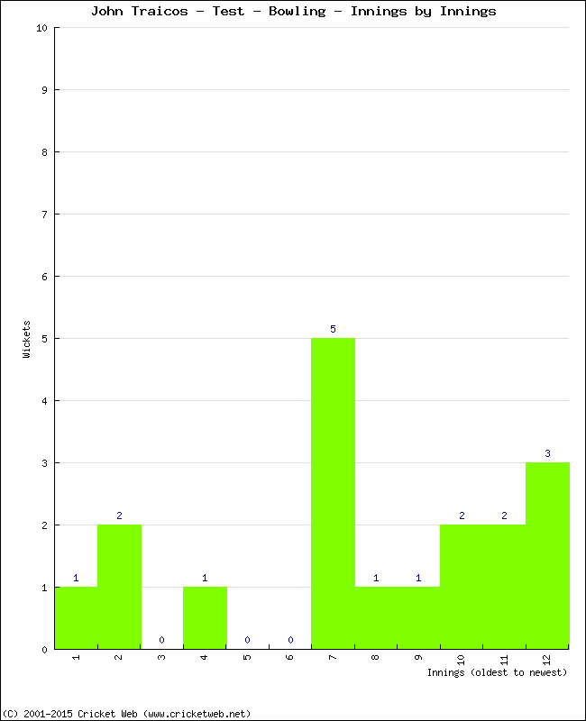 Bowling Performance Innings by Innings