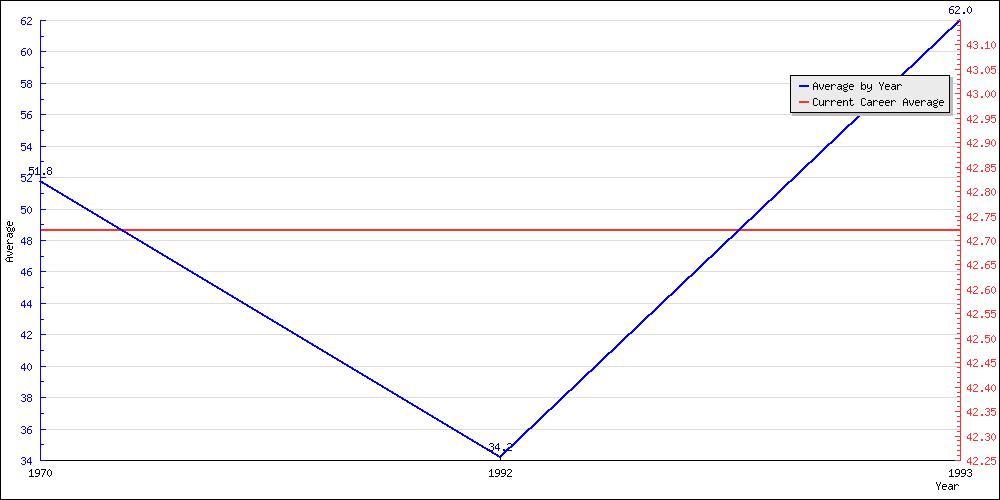 Bowling Average by Year