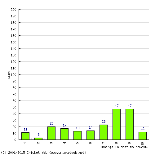 Batting Recent Scores