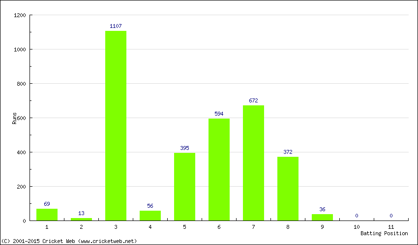 Runs by Batting Position