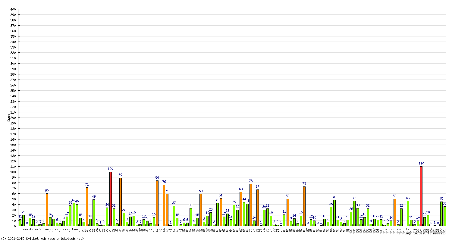 Batting Performance Innings by Innings