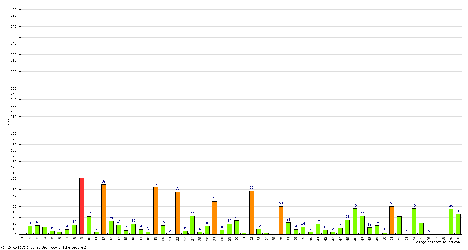 Batting Performance Innings by Innings - Home