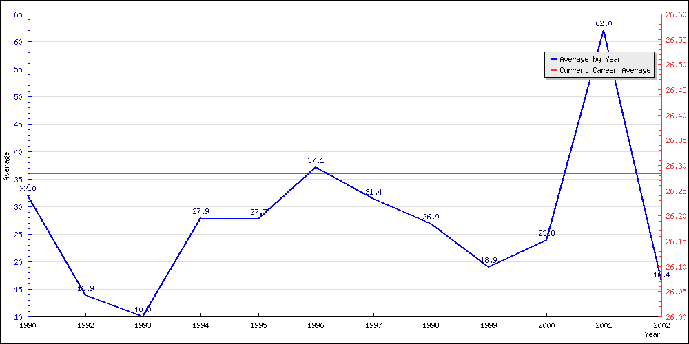 Batting Average by Year