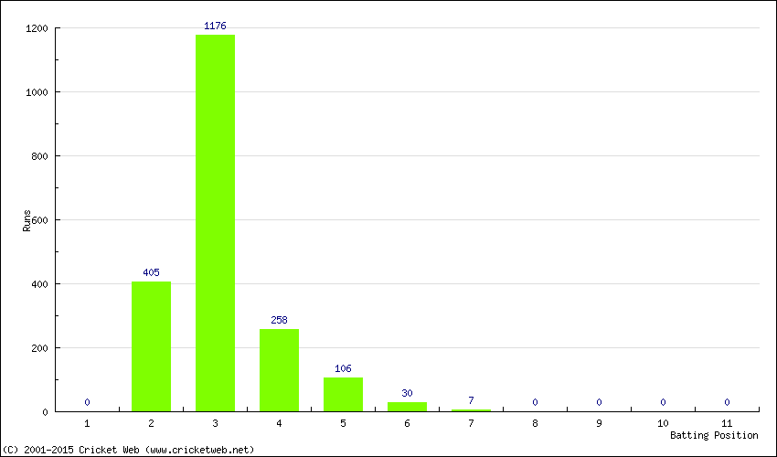 Runs by Batting Position