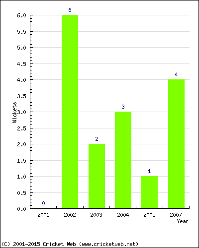 Wickets by Year