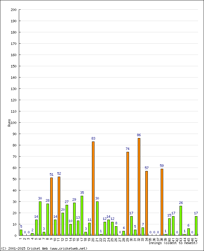 Batting Performance Innings by Innings - Home