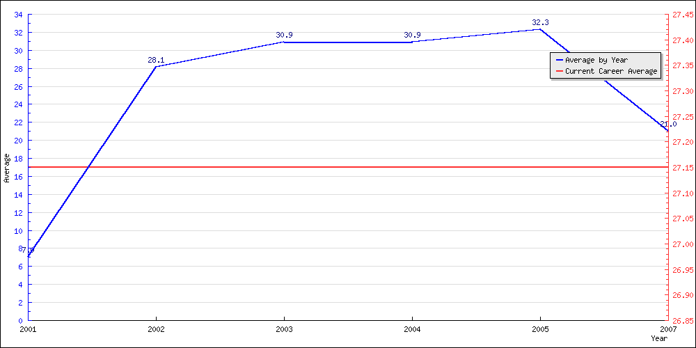 Batting Average by Year