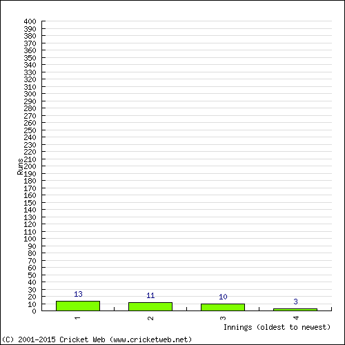 Batting Recent Scores