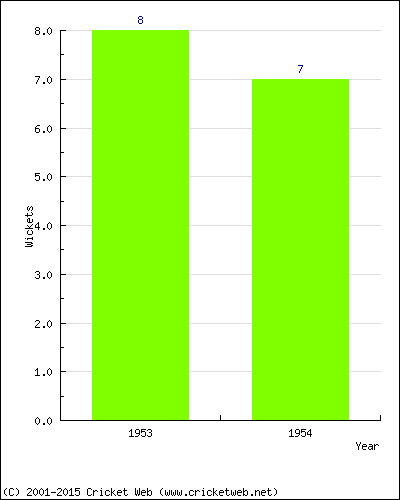 Wickets by Year