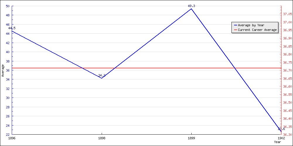 Bowling Average by Year