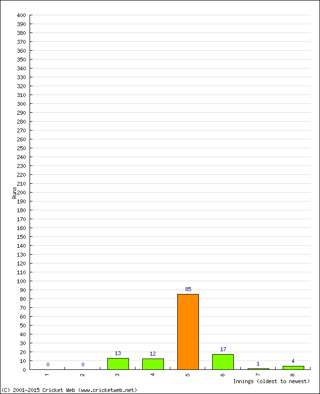 Batting Performance Innings by Innings - Home