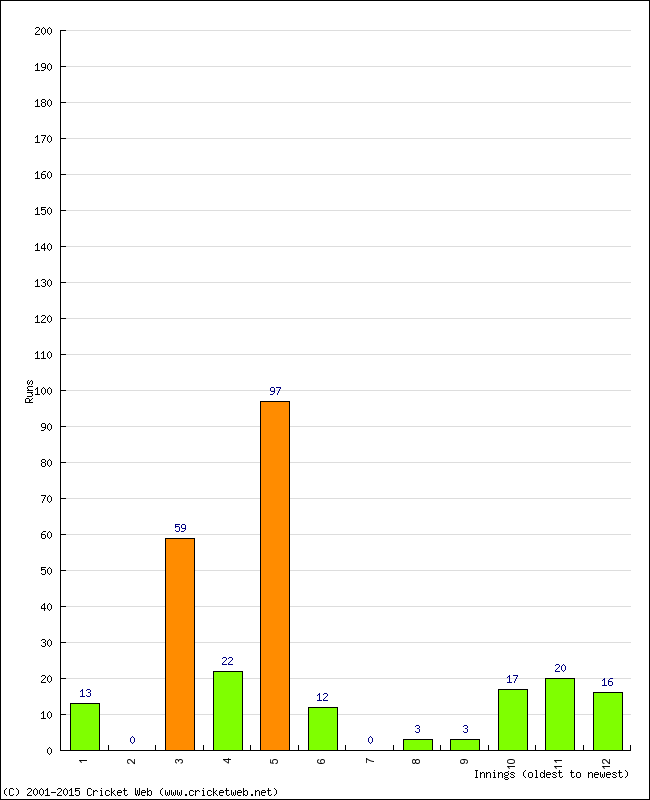 Batting Performance Innings by Innings - Away