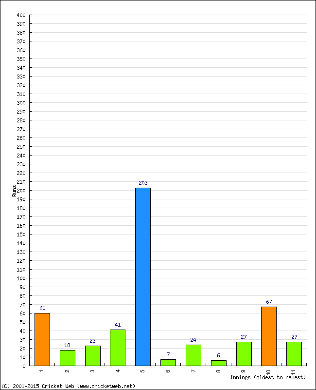 Batting Performance Innings by Innings