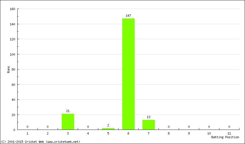 Runs by Batting Position