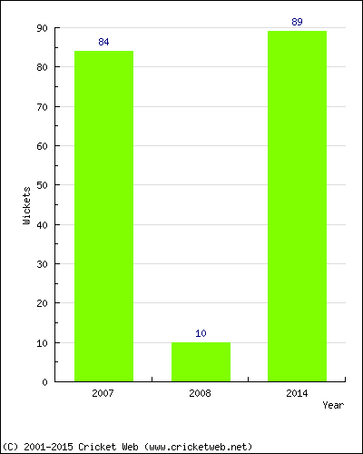 Runs by Year