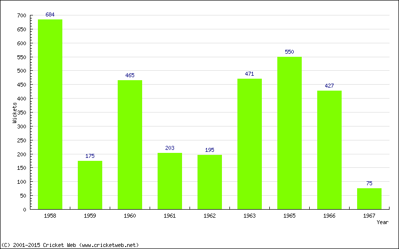 Runs by Year