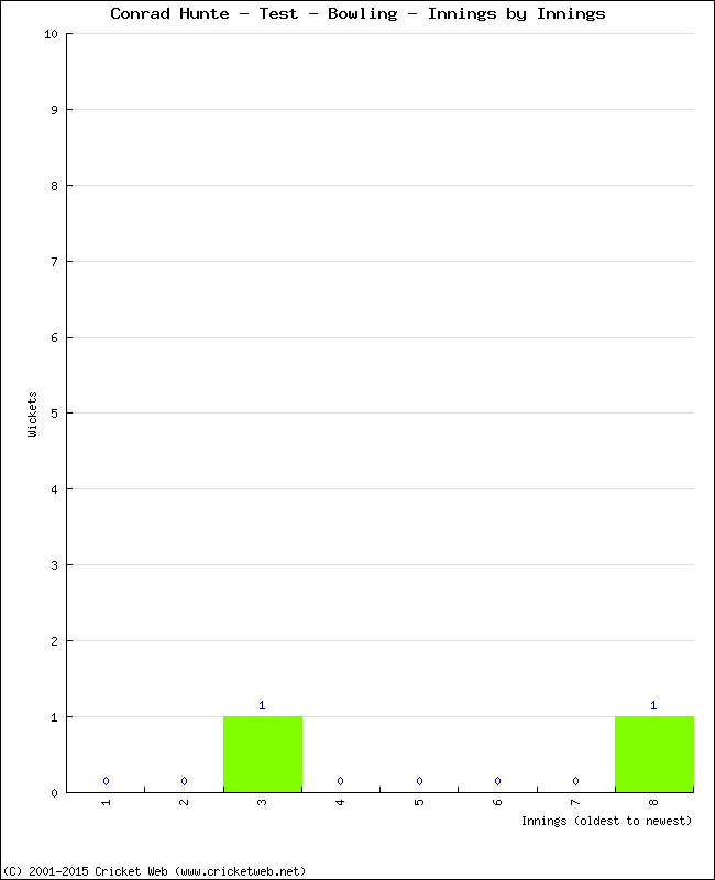 Bowling Performance Innings by Innings