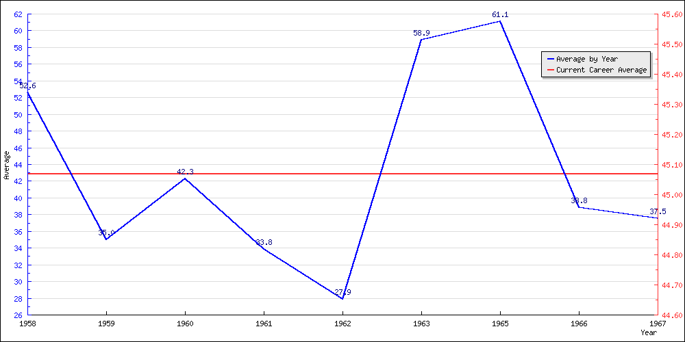 Batting Average by Year