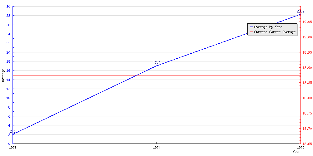 Batting Average by Year