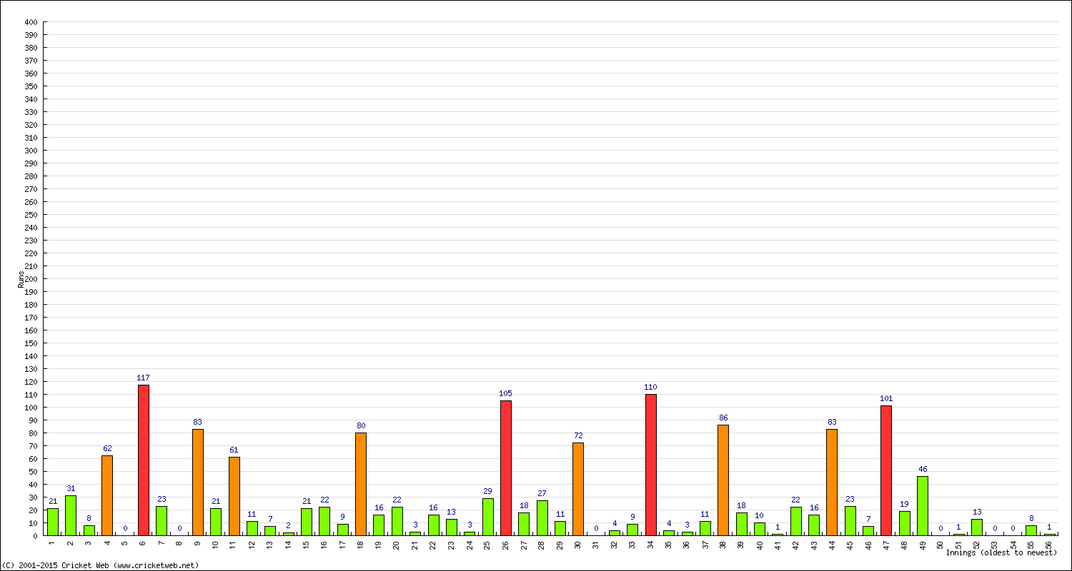 Batting Performance Innings by Innings