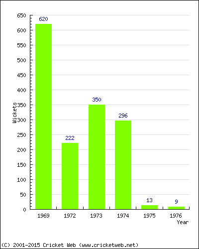 Runs by Year