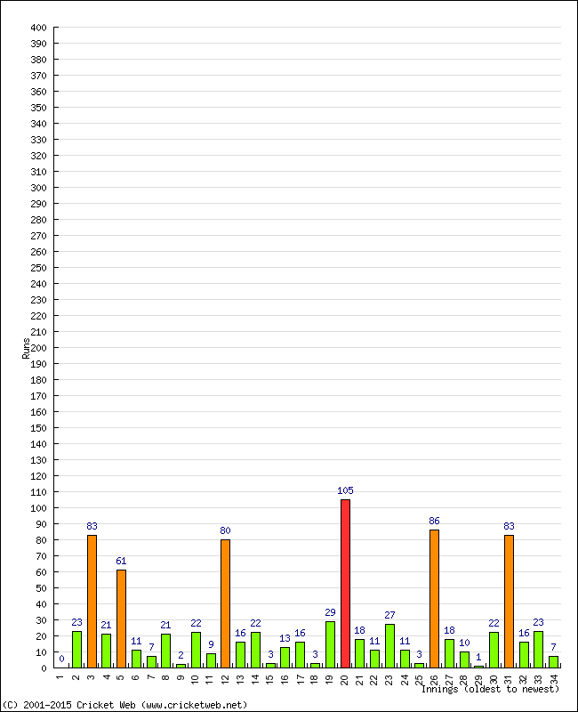 Batting Performance Innings by Innings - Away