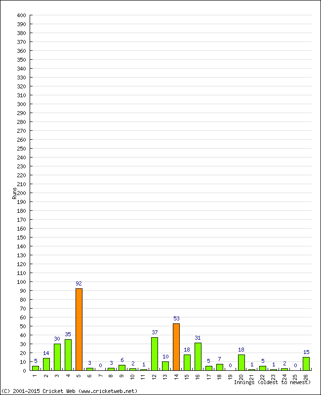 Batting Performance Innings by Innings