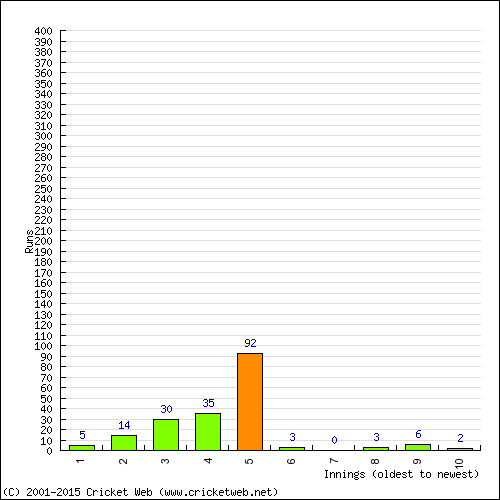 Batting Recent Scores