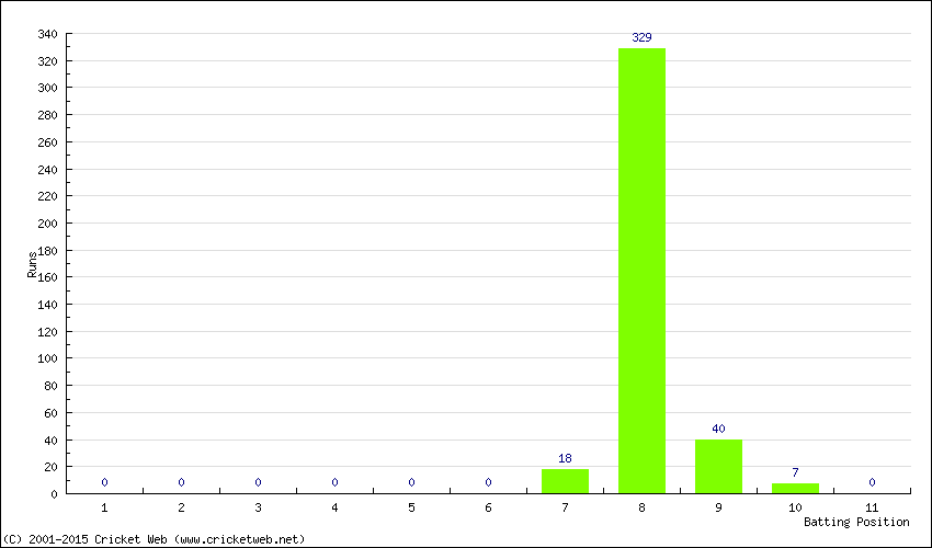 Runs by Batting Position