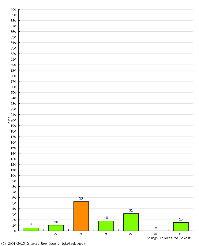 Batting Performance Innings by Innings - Away