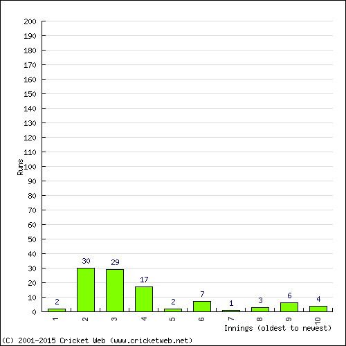 Batting Recent Scores