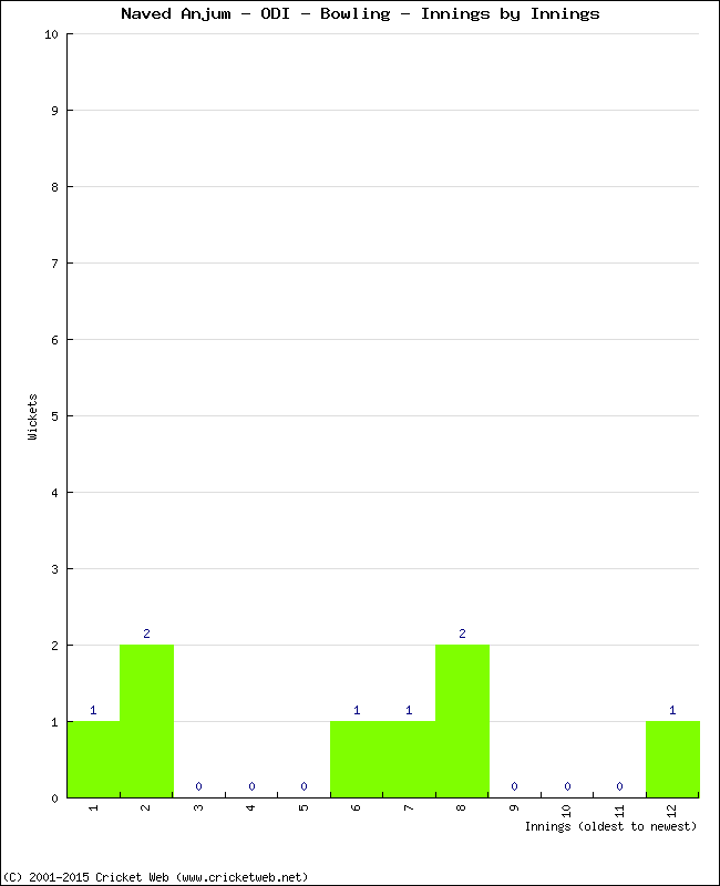 Bowling Performance Innings by Innings