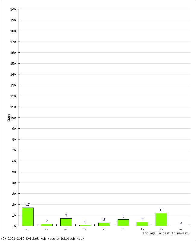 Batting Performance Innings by Innings - Away