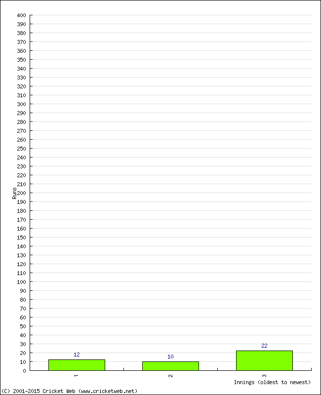 Batting Performance Innings by Innings