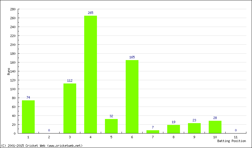 Runs by Batting Position