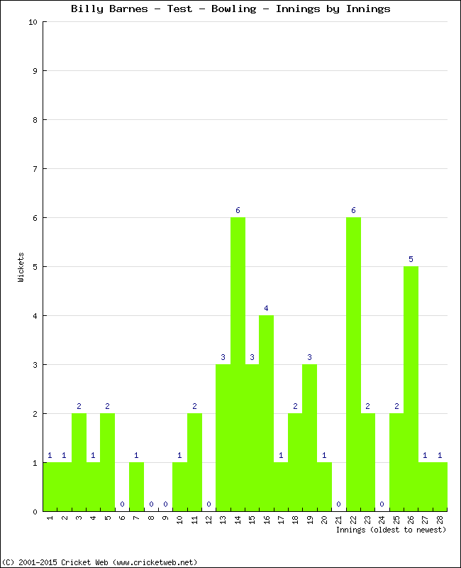 Bowling Performance Innings by Innings