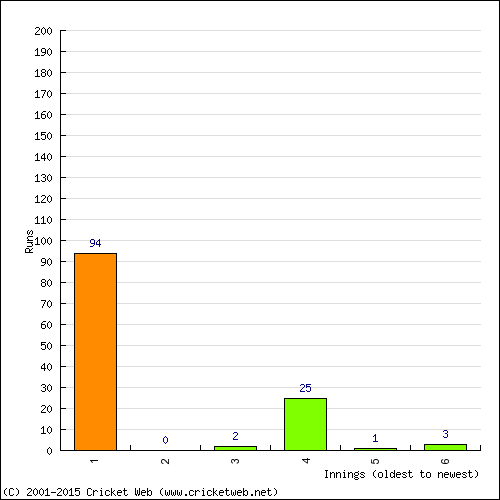 Batting Recent Scores