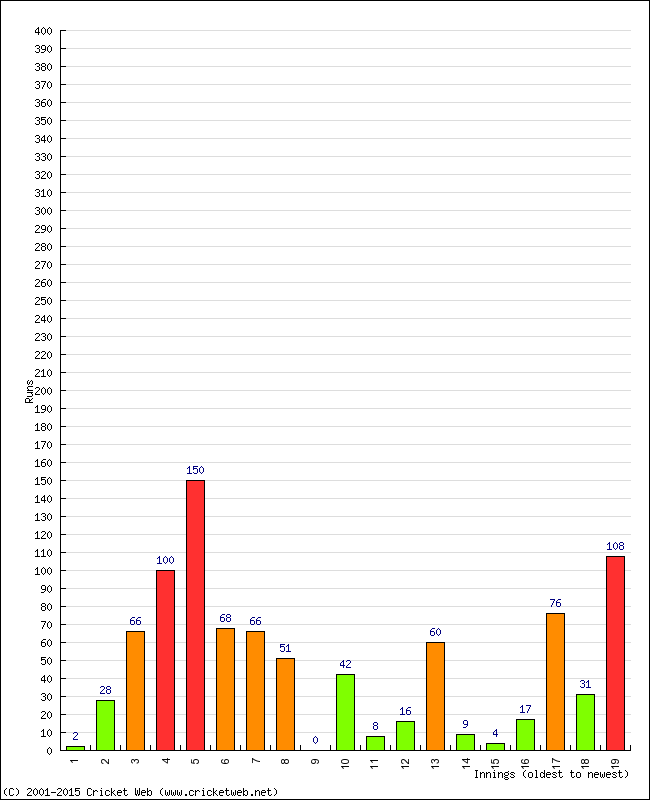 Batting Performance Innings by Innings