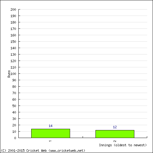 Batting Recent Scores