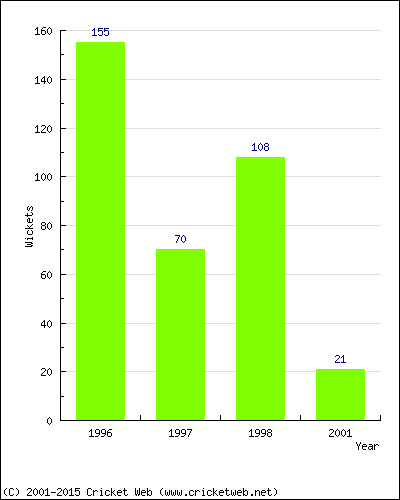 Runs by Year