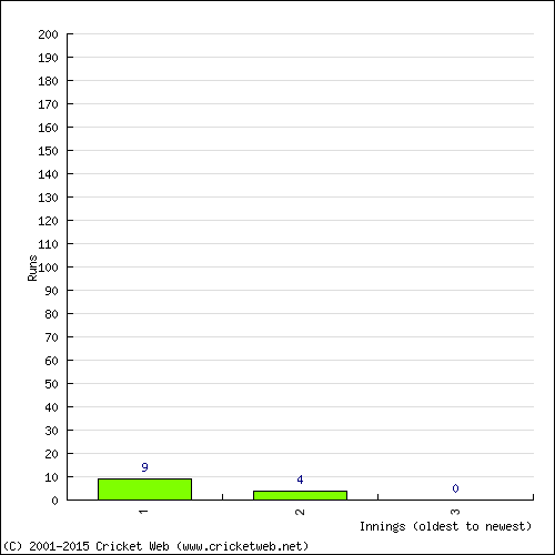 Batting Recent Scores