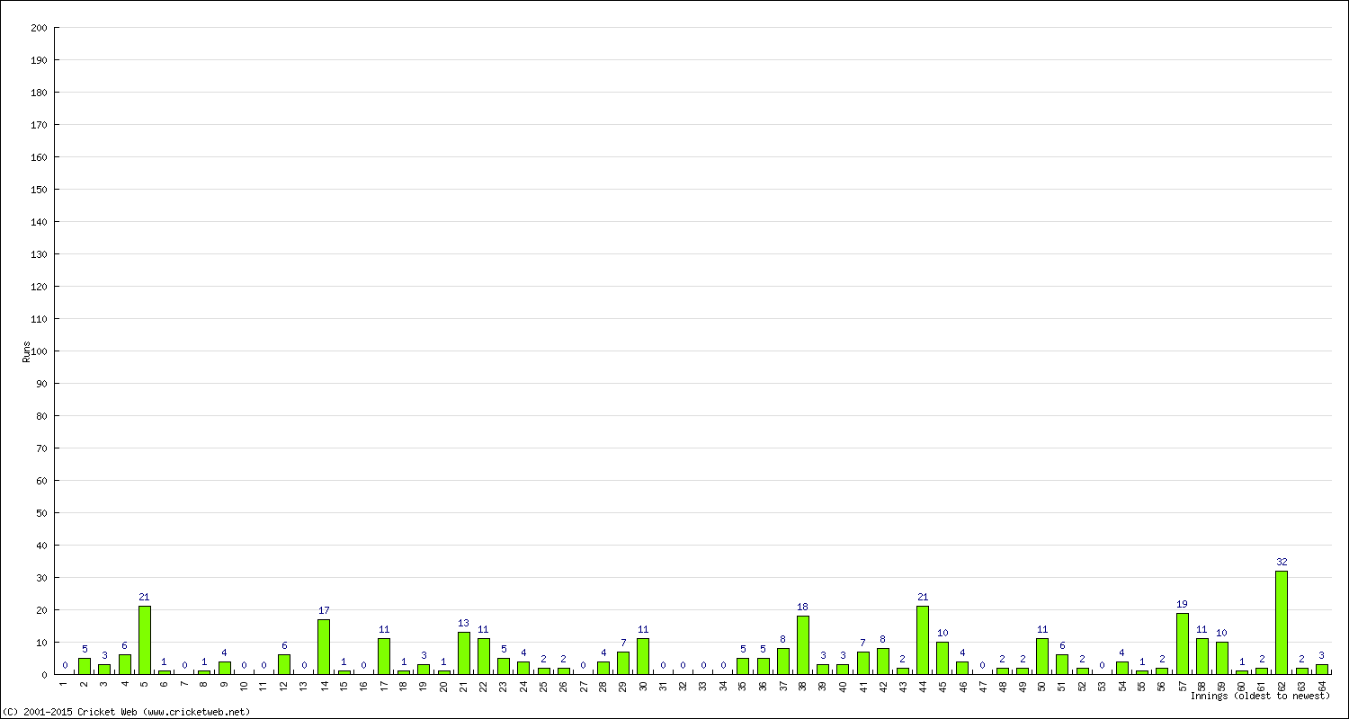 Batting Performance Innings by Innings