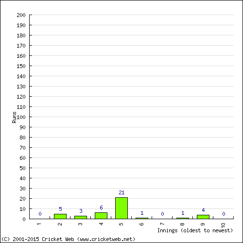 Batting Recent Scores