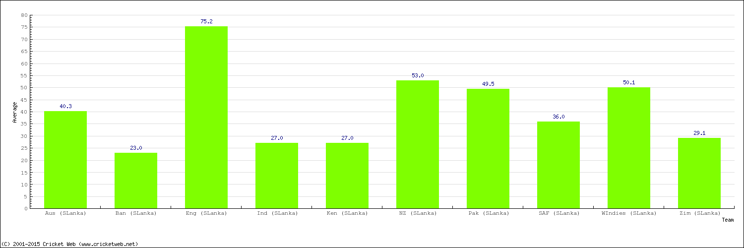 Bowling Average by Country