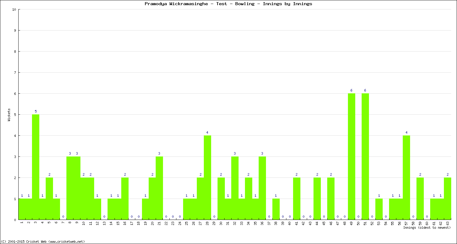 Bowling Performance Innings by Innings