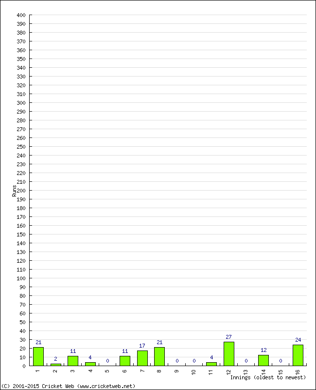 Batting Performance Innings by Innings - Home