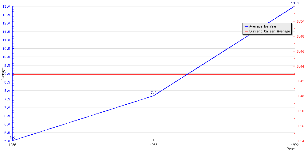 Batting Average by Year