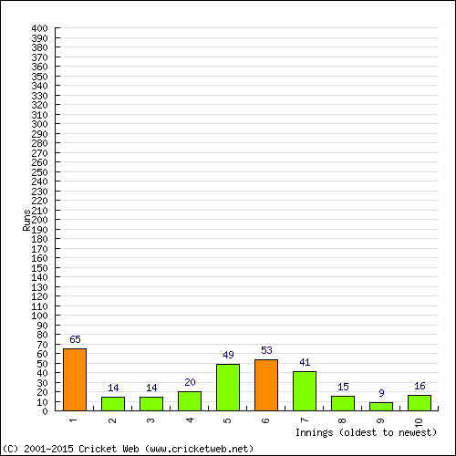 Batting Recent Scores